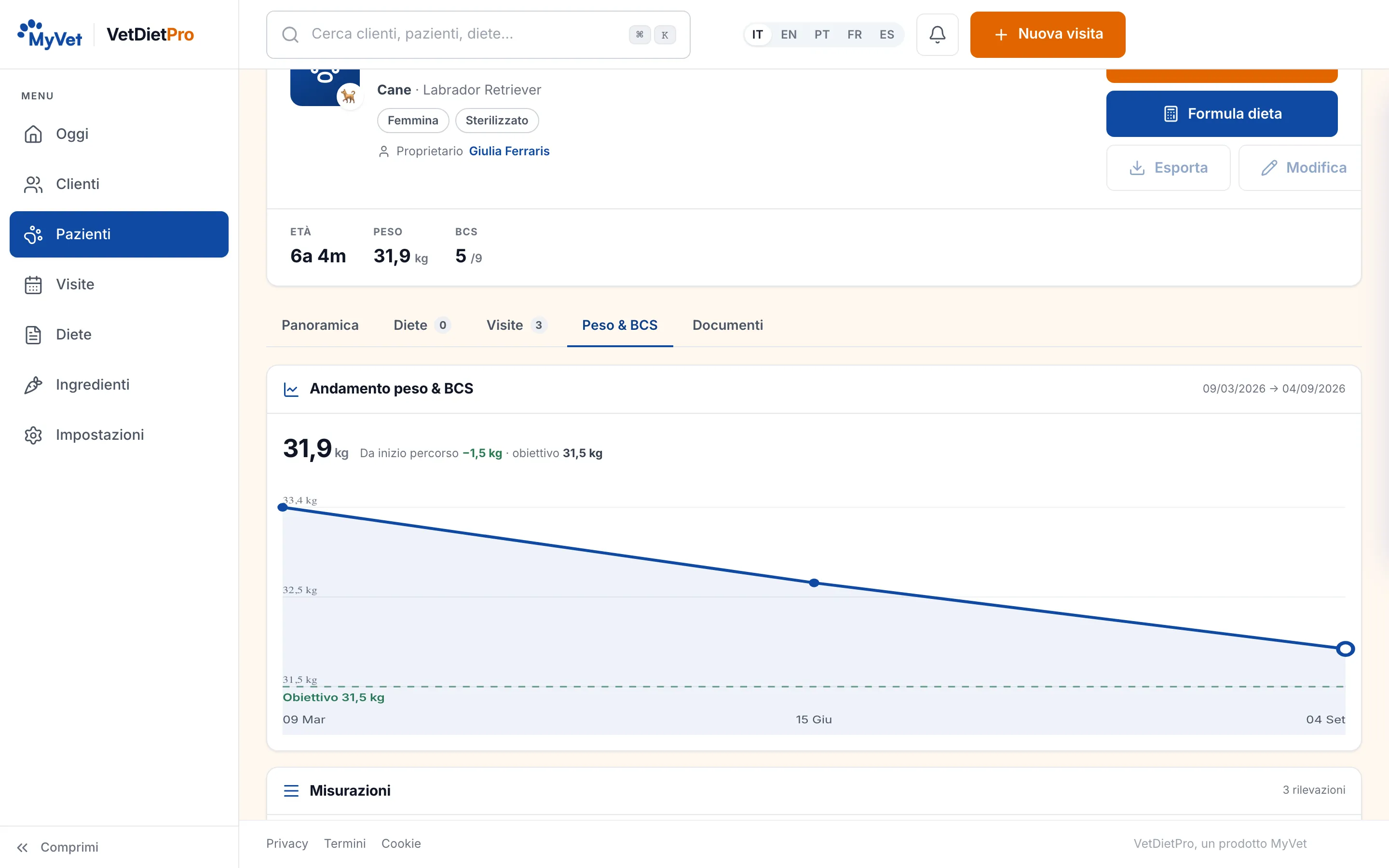 Cartella di un paziente in VetDietPro: sezioni diete, visite, peso e documenti, con il grafico dell’andamento del peso e la linea dell’obiettivo.